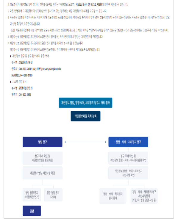 정보주체와 행사방법
